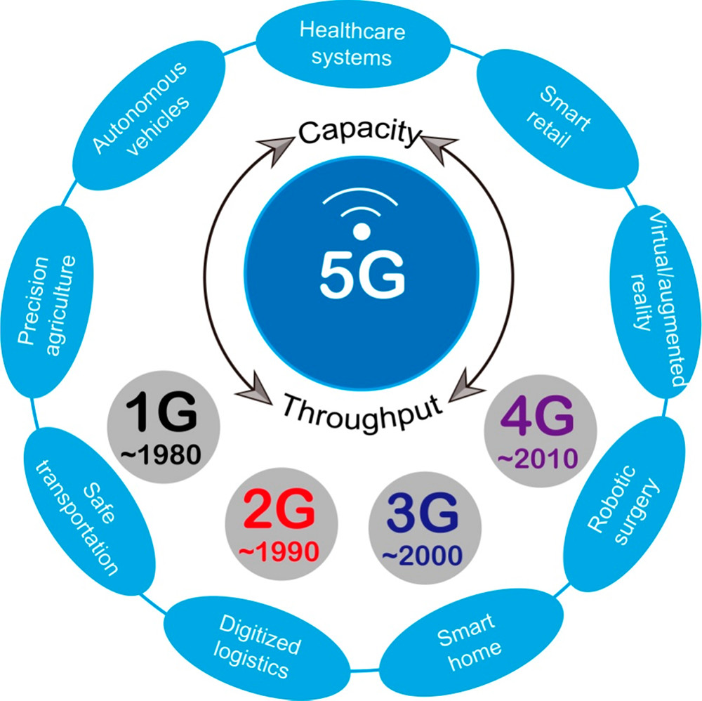 How 5G Technology Is Revolutionizing The Logistics Industry The