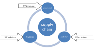 JIT Logistics Strategy