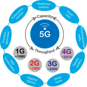 The Future of 5G in Logistics